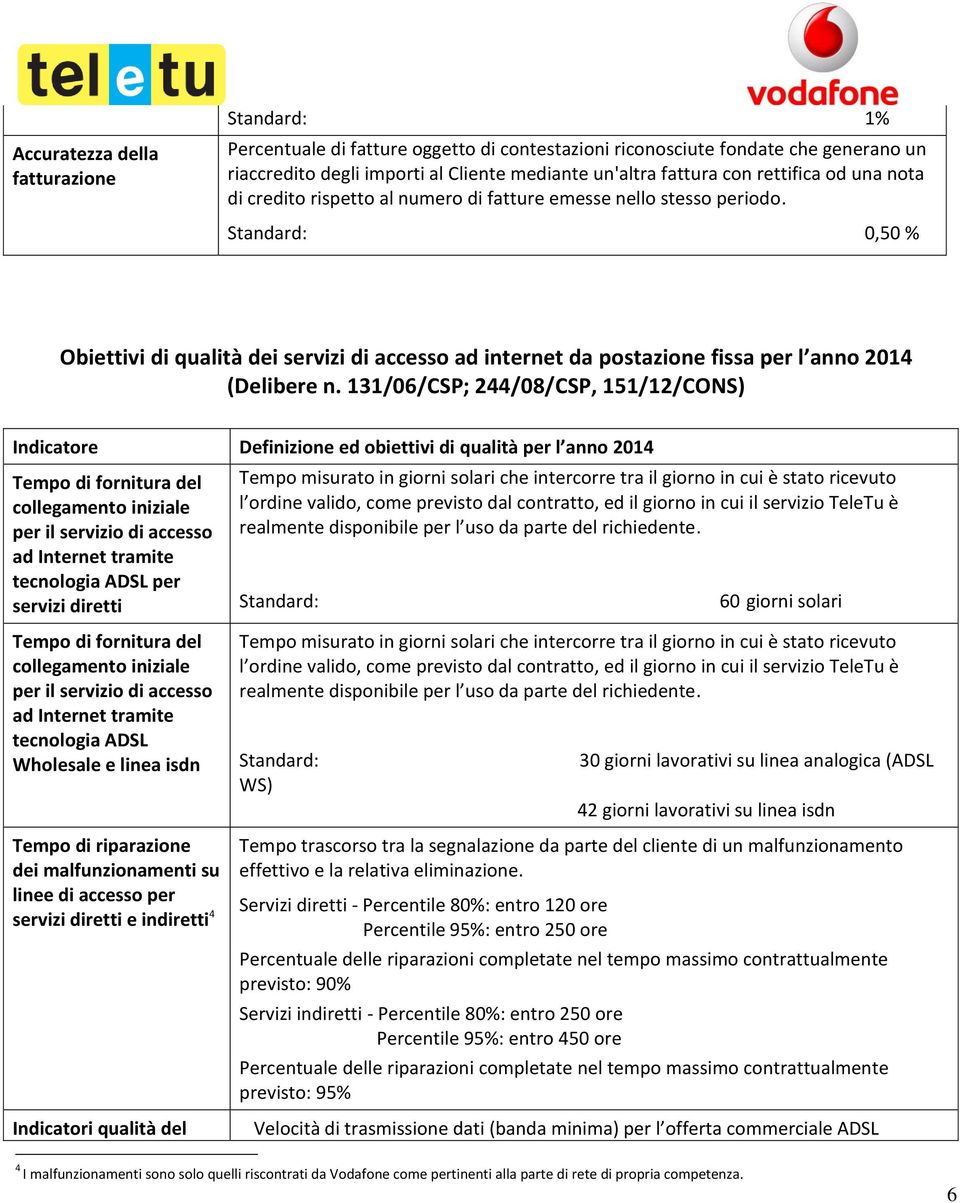 131/06/CSP; 244/08/CSP, 151/12/CONS) Indicatore Definizione ed obiettivi di qualità per l anno 2014 Tempo di fornitura del collegamento iniziale per il servizio di accesso ad Internet tramite