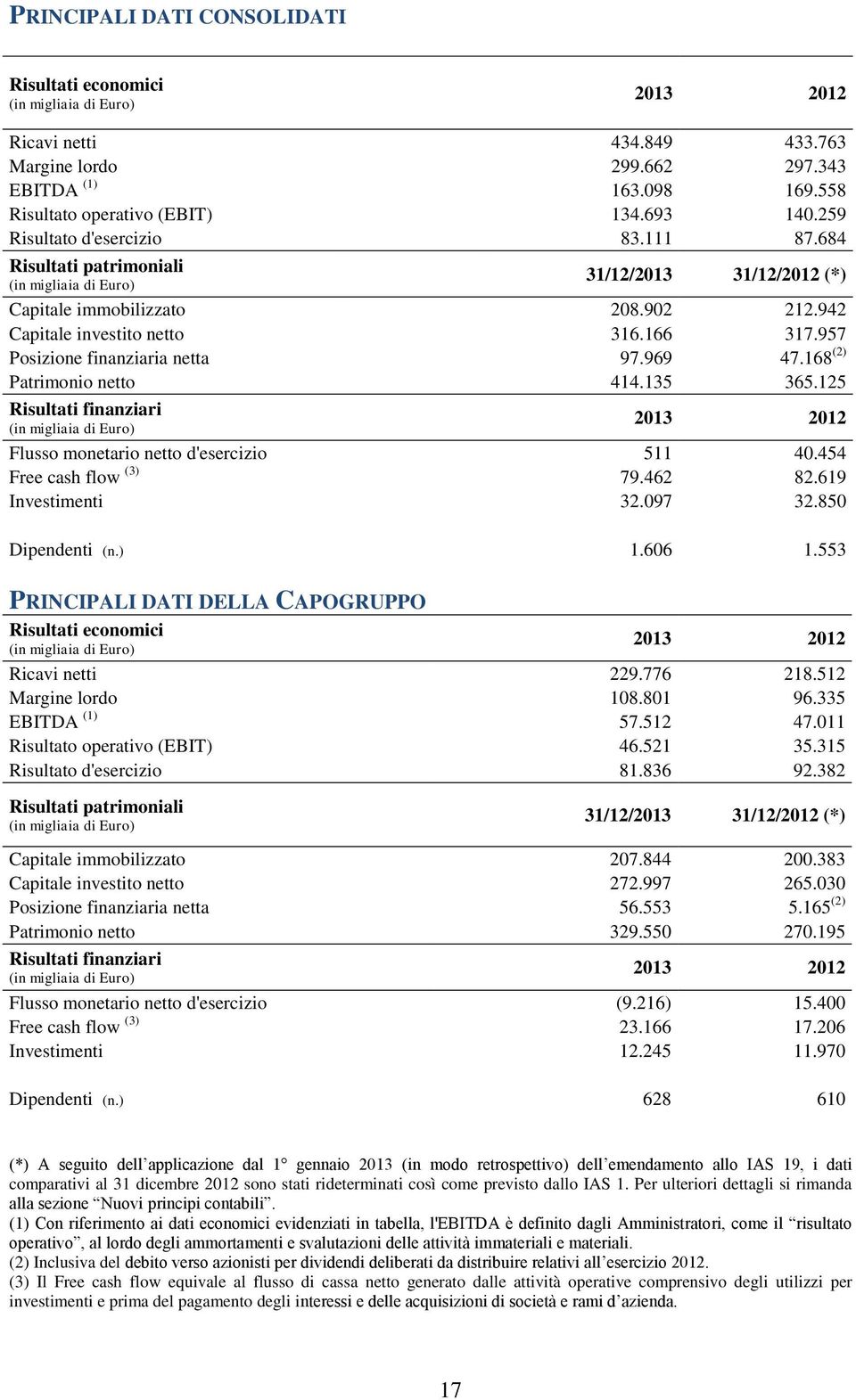 957 Posizione finanziaria netta 97.969 47.168 (2) Patrimonio netto 414.135 365.125 Risultati finanziari (in migliaia di Euro) 2013 2012 Flusso monetario netto d'esercizio 511 40.