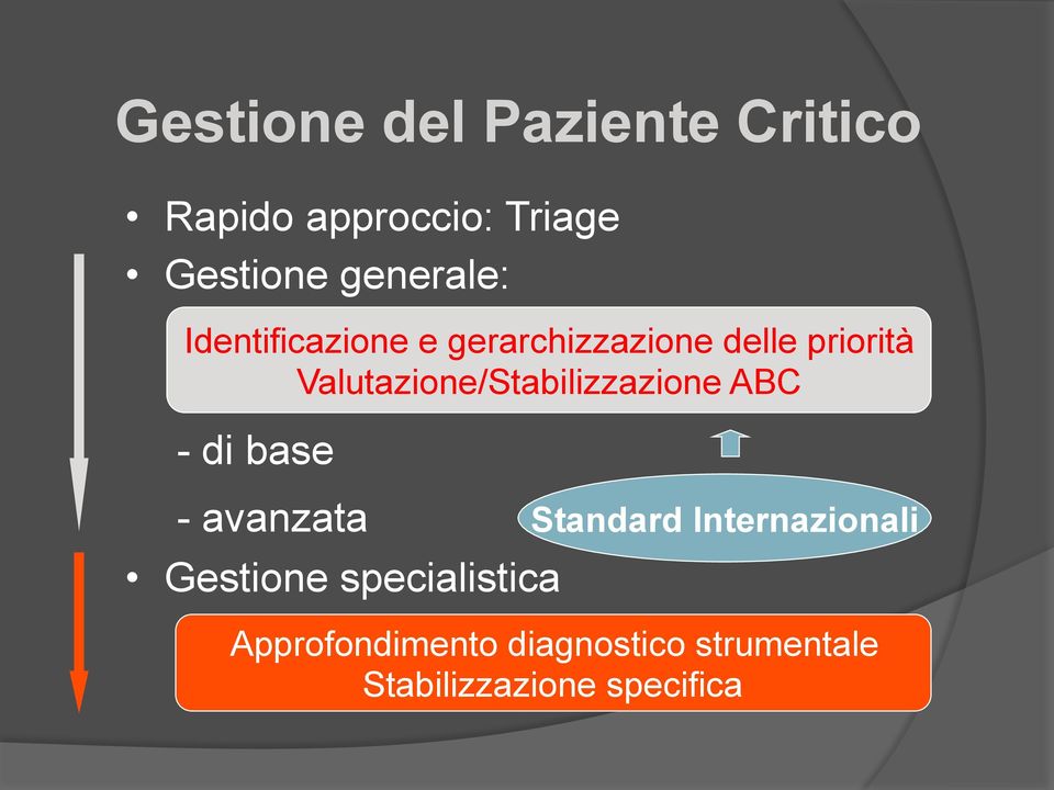 Valutazione/Stabilizzazione ABC - di base - avanzata Gestione