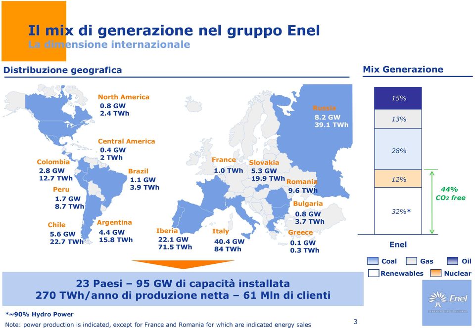 4 GW 84 TWh Slovakia 5.3 GW 19.9 TWh Romania 9.6 TWh Bulgaria 0.8 GW 3.7 TWh Greece 0.1 GW 0.