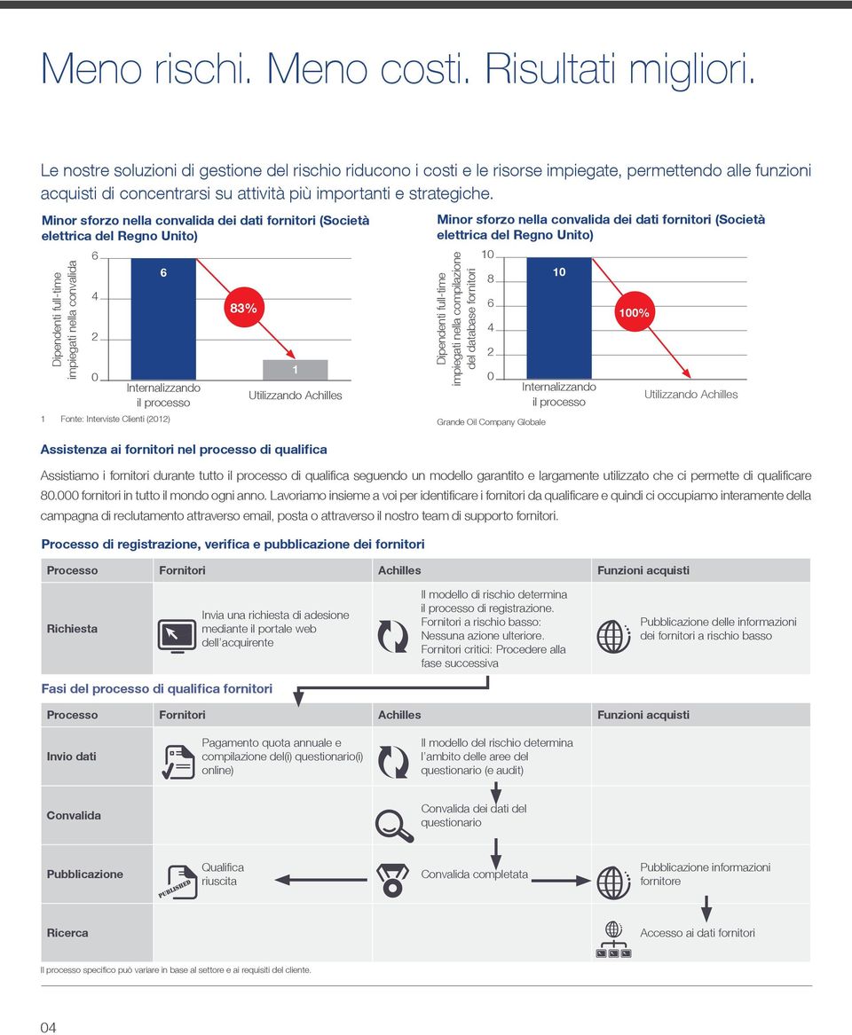 Minor sforzo nella convalida dei dati fornitori (Società elettrica del Regno Unito) Dipendenti full-time impiegati nella convalida 6 4 2 0 1 Fonte: Interviste Clienti (2012) 6 Internalizzando il