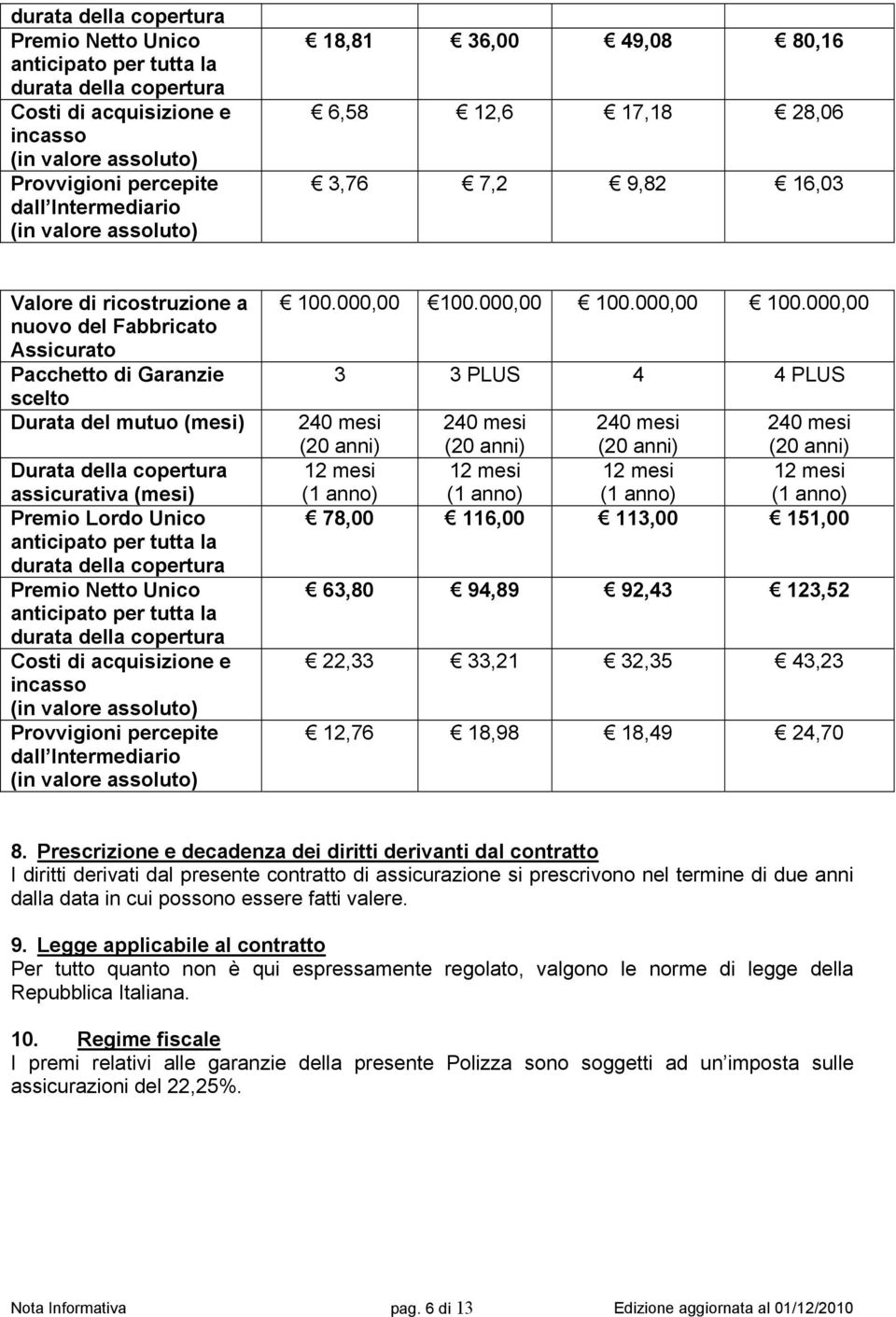 copertura assicurativa (mesi) Premio Lordo Unico anticipato per tutta la  assoluto) 100.000,00 100.