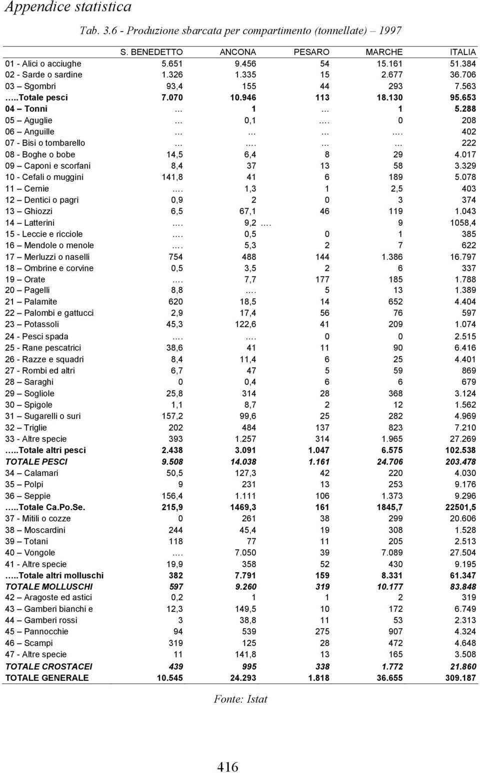 402 07 - Bisi o tombarello. 222 08 - Boghe o bobe 14,5 6,4 8 29 4.017 09 Caponi e scorfani 8,4 37 13 58 3.329 10 - Cefali o muggini 141,8 41 6 189 5.078 11 Cernie.