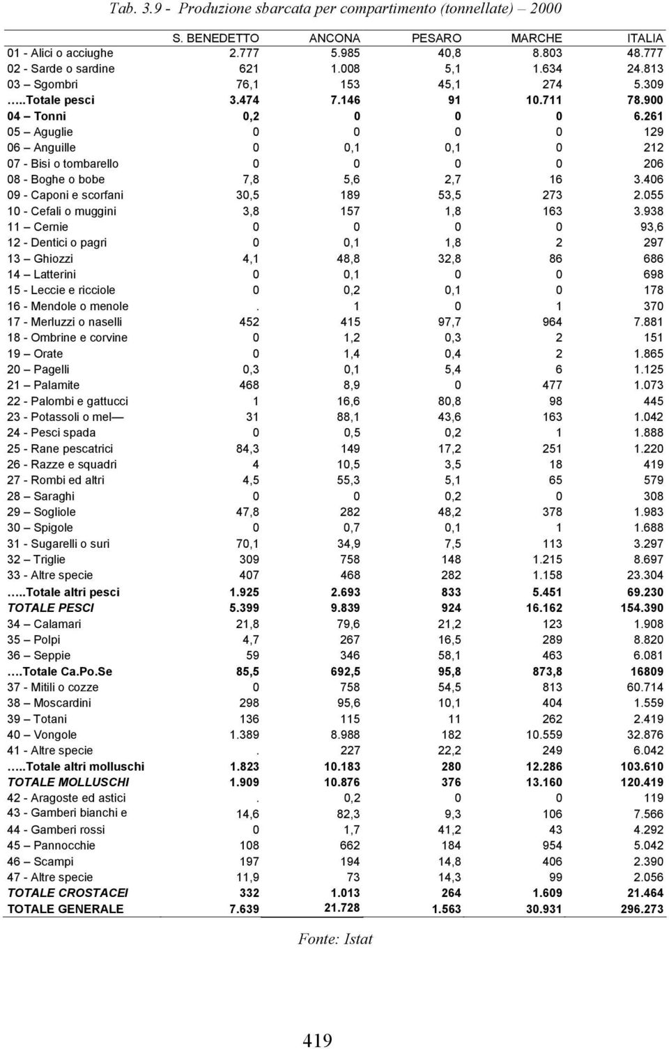261 05 Aguglie 0 0 0 0 129 06 Anguille 0 0,1 0,1 0 212 07 - Bisi o tombarello 0 0 0 0 206 08 - Boghe o bobe 7,8 5,6 2,7 16 3.406 09 - Caponi e scorfani 30,5 189 53,5 273 2.