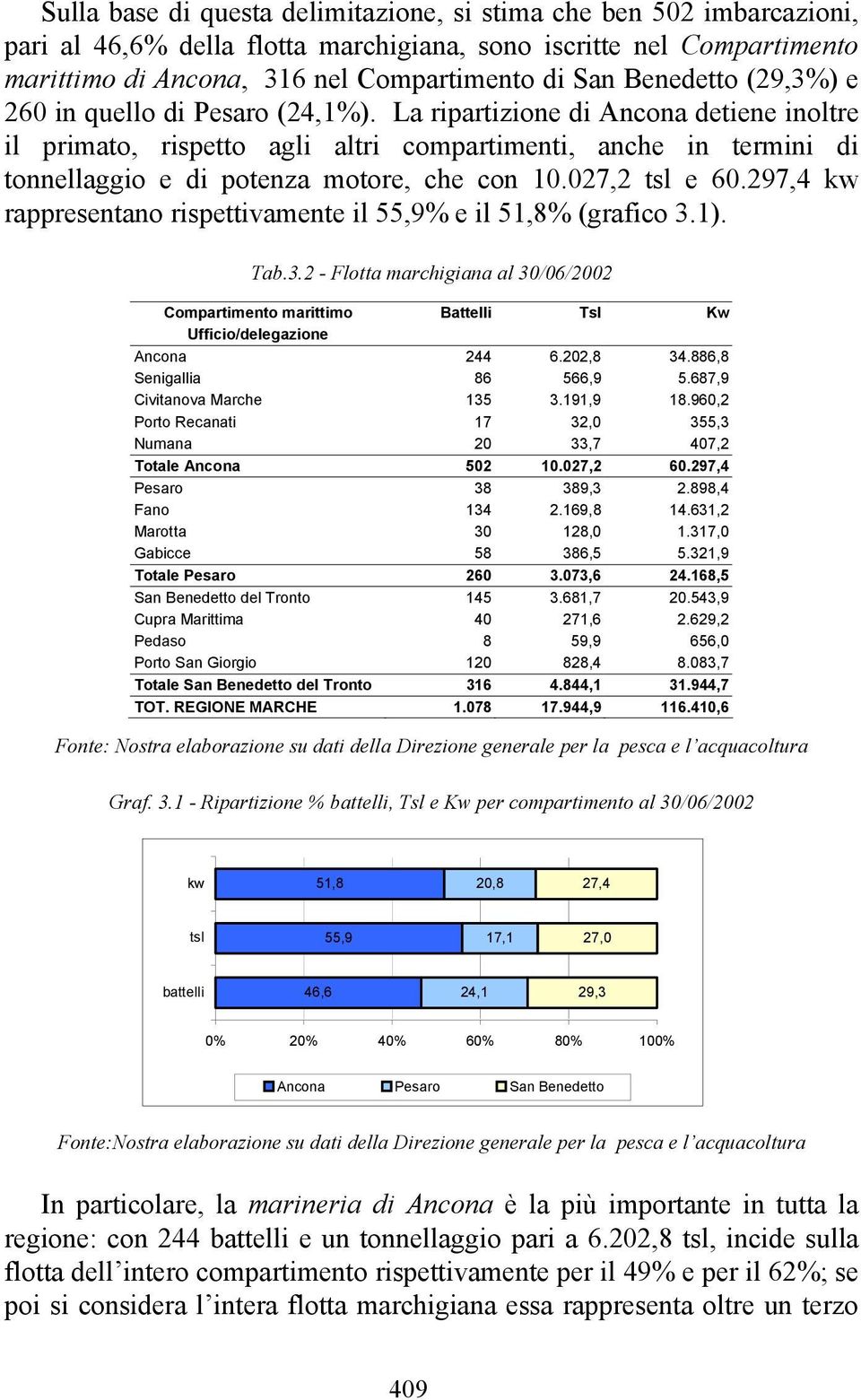 La ripartizione di Ancona detiene inoltre il primato, rispetto agli altri compartimenti, anche in termini di tonnellaggio e di potenza motore, che con 10.027,2 tsl e 60.