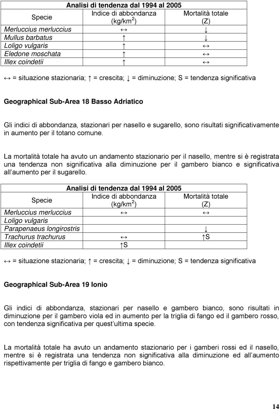 significativamente in aumento per il totano comune.