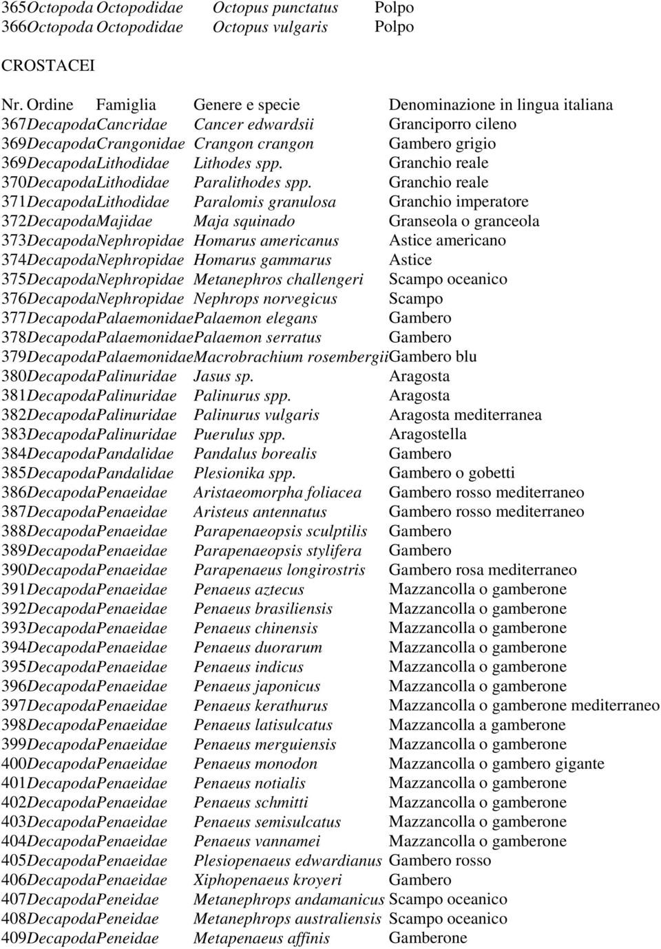 Granchio reale 371Decapoda Lithodidae Paralomis granulosa Granchio imperatore 372Decapoda Majidae Maja squinado Granseola o granceola 373Decapoda Nephropidae Homarus americanus Astice americano