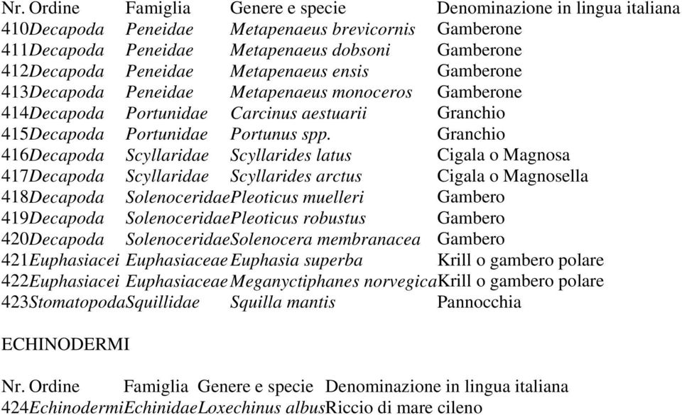 Granchio 416Decapoda Scyllaridae Scyllarides latus Cigala o Magnosa 417Decapoda Scyllaridae Scyllarides arctus Cigala o Magnosella 418Decapoda SolenoceridaePleoticus muelleri Gambero 419Decapoda