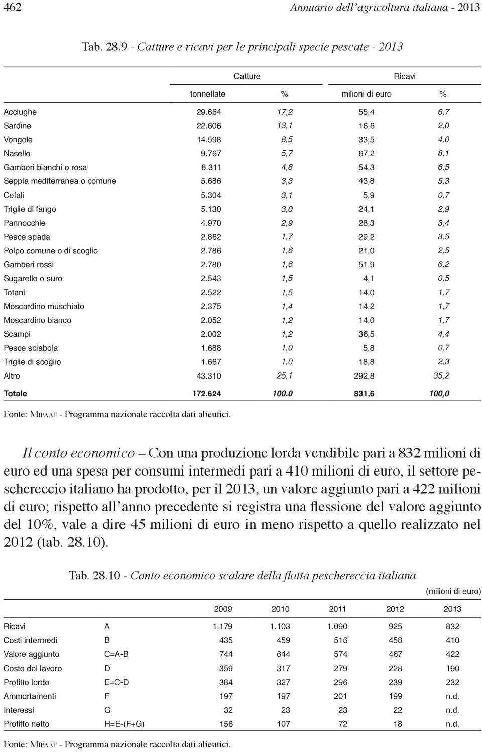 686 3,3 43,8 5,3 Cefali 5.304 3,1 5,9 0,7 Triglie di fango 5.130 3,0 24,1 2,9 Pannocchie 4.970 2,9 28,3 3,4 Pesce spada 2.862 1,7 29,2 3,5 Polpo comune o di scoglio 2.786 1,6 21,0 2,5 Gamberi rossi 2.