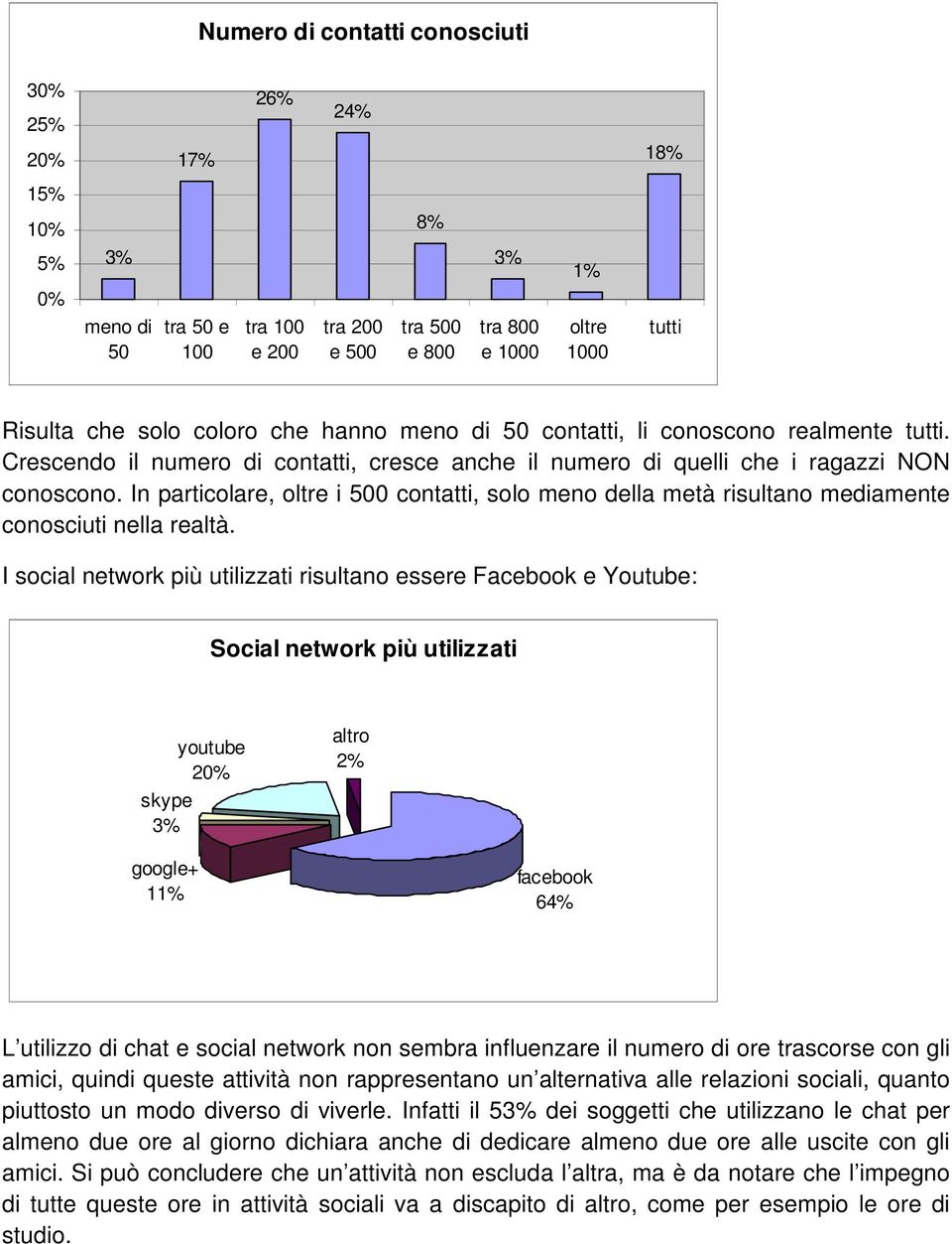 In particolare, oltre i 500 contatti, solo meno della metà risultano mediamente conosciuti nella realtà.