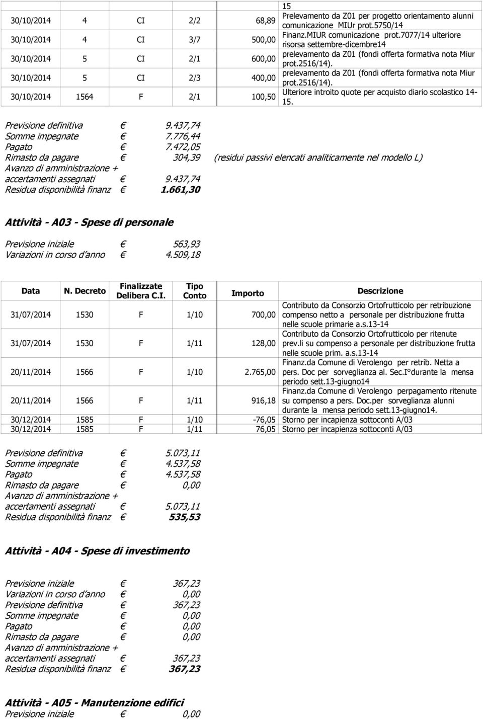 prelevamento da Z01 (fondi offerta formativa nota Miur prot.2516/14). Ulteriore introito quote per acquisto diario scolastico 14-15. Previsione definitiva 9.437,74 Somme impegnate 7.776,44 Pagato 7.