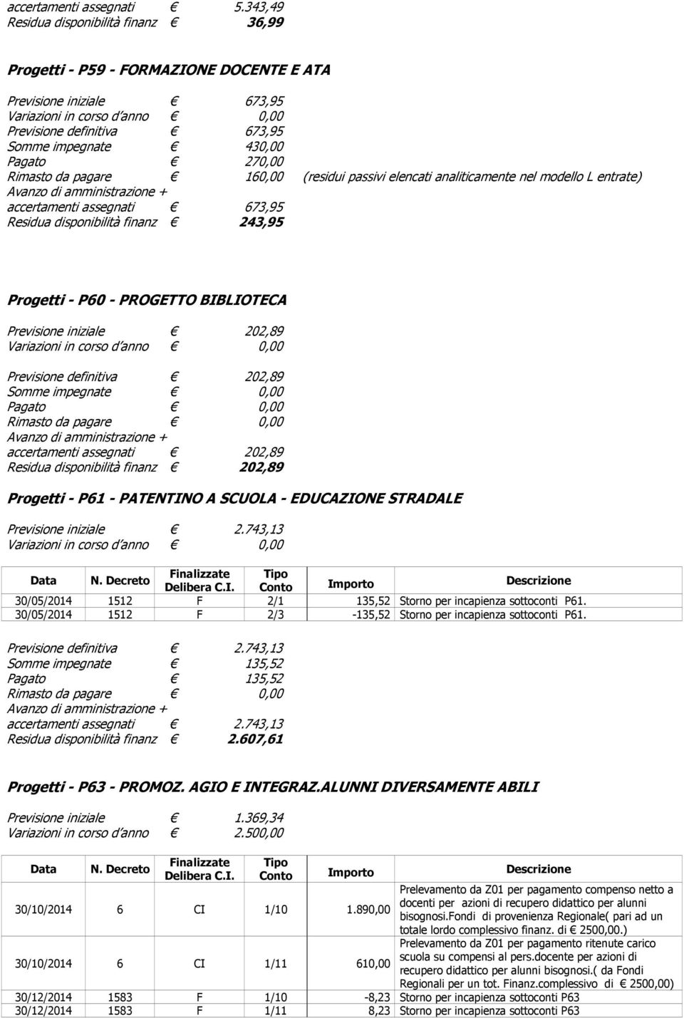 160,00 (residui passivi elencati analiticamente nel modello L entrate) accertamenti assegnati 673,95 Residua disponibilità finanz 243,95 Progetti - P60 - PROGETTO BIBLIOTECA Previsione iniziale