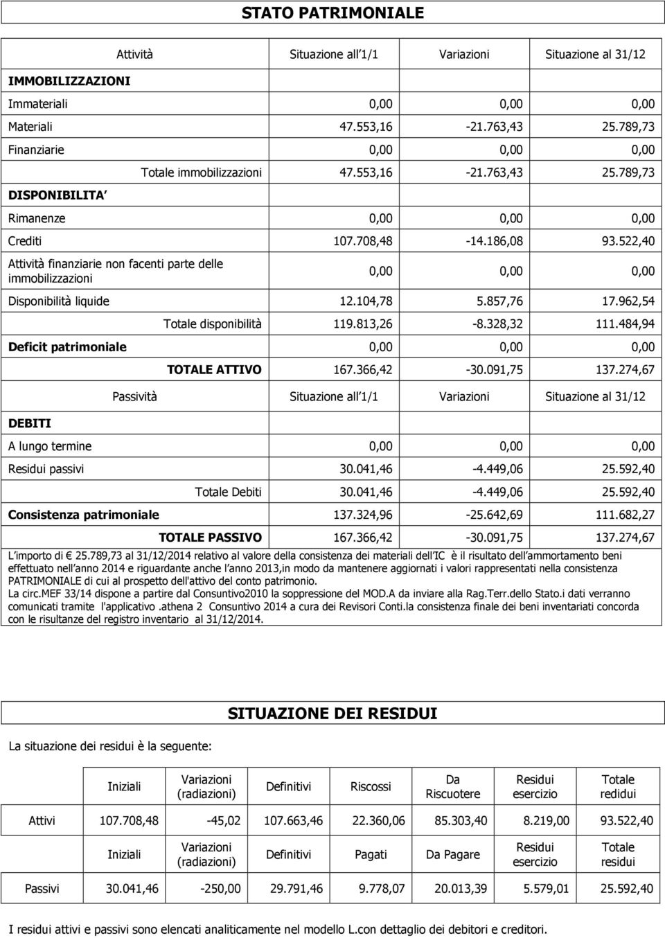 522,40 Attività finanziarie non facenti parte delle immobilizzazioni 0,00 0,00 0,00 Disponibilità liquide 12.104,78 5.857,76 17.962,54 Totale disponibilità 119.813,26-8.328,32 111.