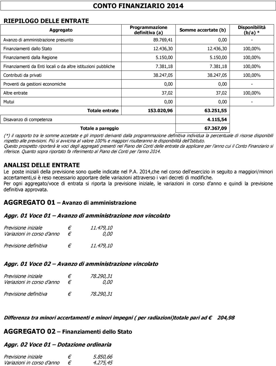 381,18 100,00% Contributi da privati 38.247,05 38.247,05 100,00% Proventi da gestioni economiche 0,00 0,00 - Altre entrate 37,02 37,02 100,00% Mutui 0,00 0,00 - Totale entrate 153.020,96 63.