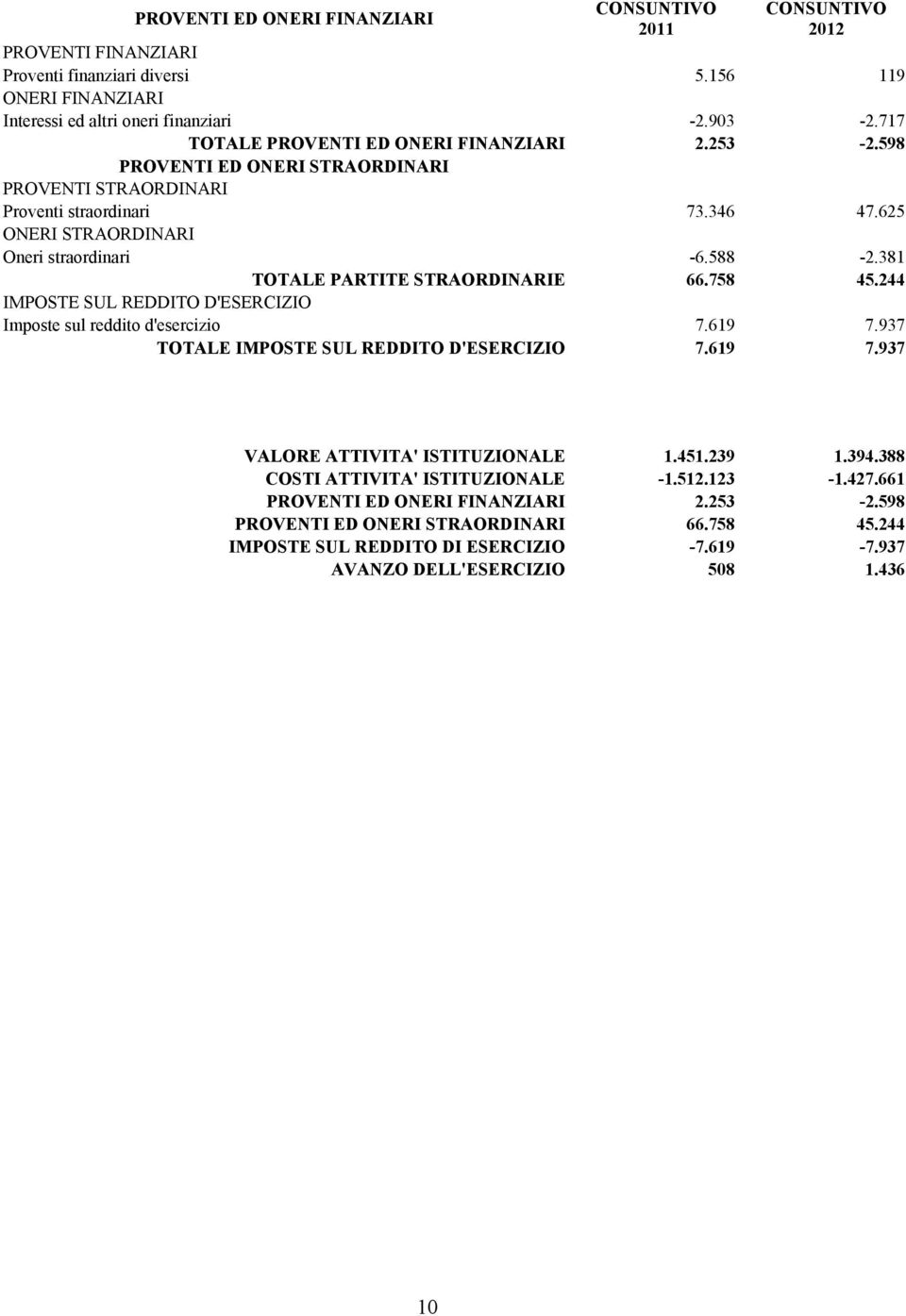 381 TOTALE PARTITE STRAORDINARIE 66.758 45.244 IMPOSTE SUL REDDITO D'ESERCIZIO Imposte sul reddito d'esercizio 7.619 7.937 TOTALE IMPOSTE SUL REDDITO D'ESERCIZIO 7.619 7.937 VALORE ATTIVITA' ISTITUZIONALE 1.