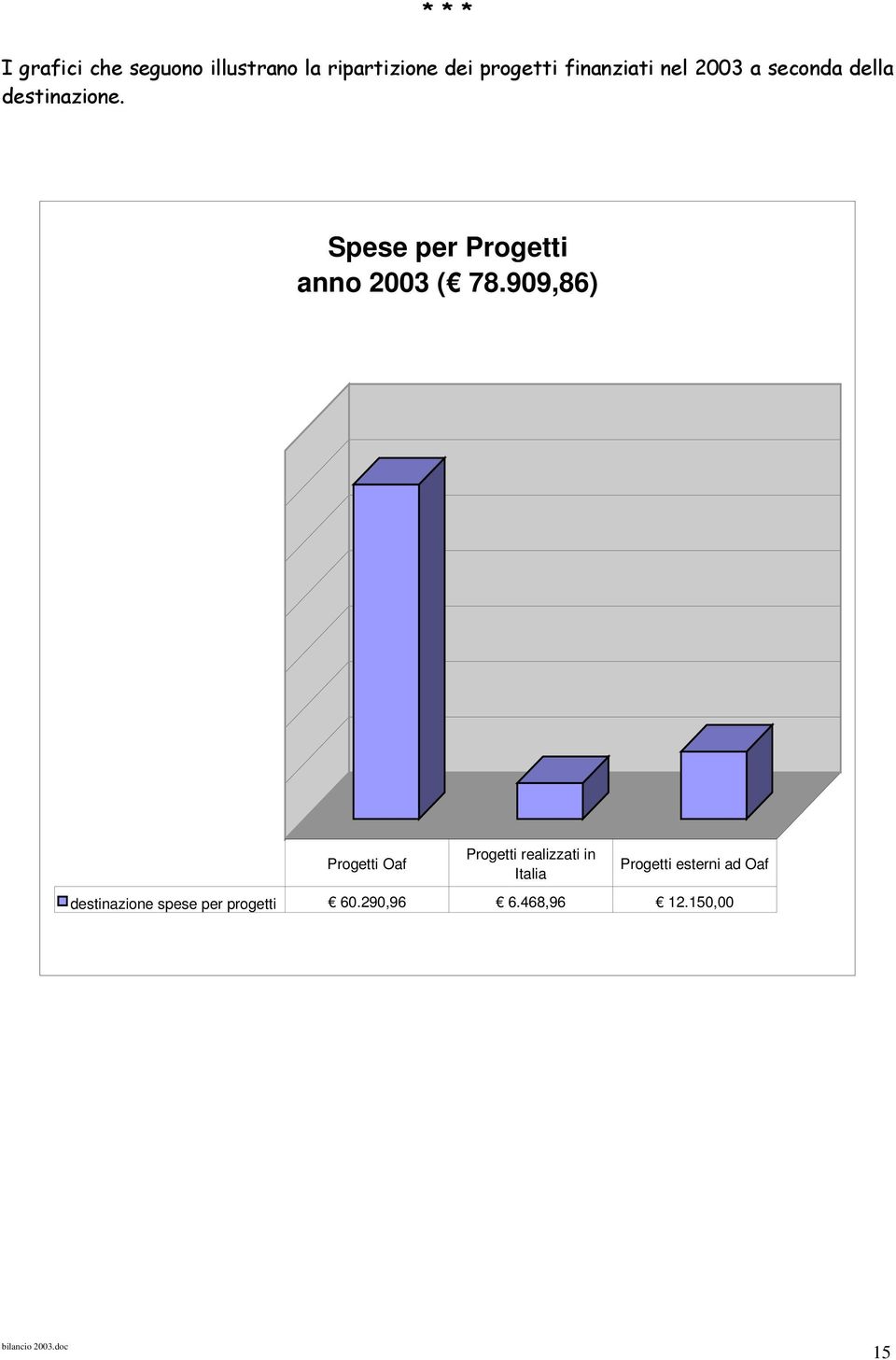 Spese per Progetti anno 2003 ( 78.