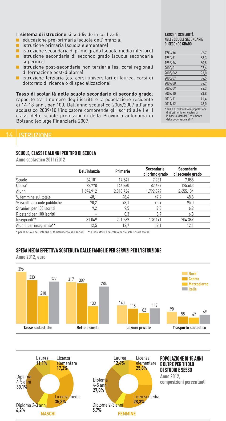 corsi universitari di laurea, corsi di dottorato di ricerca o di specializzazione) Tasso di scolarità nelle scuole secondarie di secondo grado: rapporto tra il numero degli iscritti e la popolazione