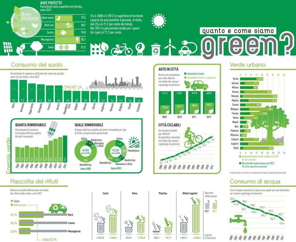 Energia verde Consumo del suolo Percentuale di copertura artificiale del suolo nei quindici paesi Ue più estesi, anno 2012 Italia Germania Regno Unito Portogallo QUANTA RINNOVABILE Percentuale di