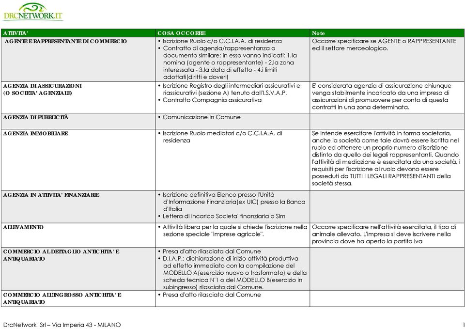 AGENZIA DI ASSICURAZIONI (O SOCIETA' AGENZIALE) Iscrizione Registro degli intermediari assicurativi e riassicurativi (sezione A) tenuto dall'i.s.v.a.p.