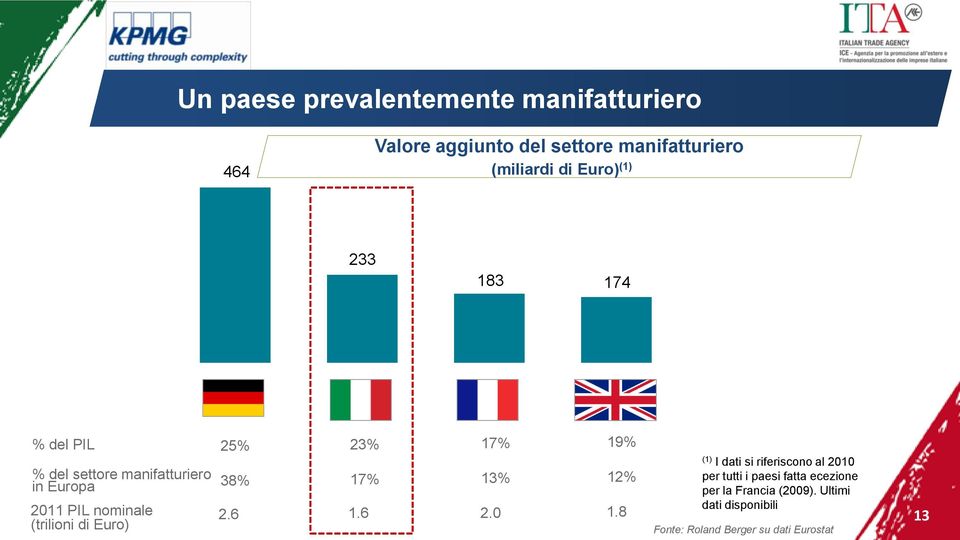 Euro) 25% 38% 2.6 23% 17% 1.6 17% 13% 2.