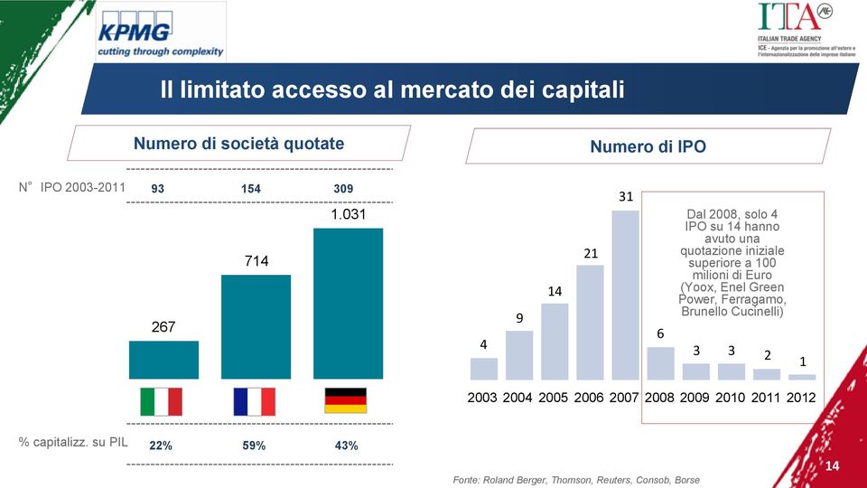 031 714 267 4 9 14 21 31 6 Dal 2008, solo 4 IPO su 14 hanno avuto una quotazione iniziale superiore a 100