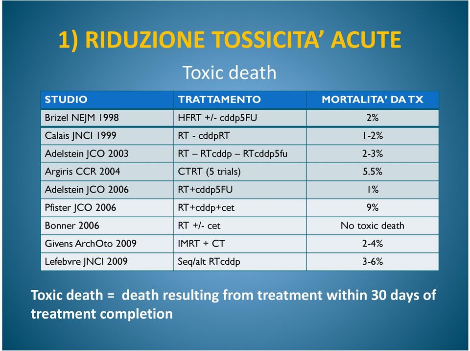 5% Adelstein JCO 2006 RT+cddp5FU 1% Pfister JCO 2006 RT+cddp+cet 9% Bonner 2006 RT +/- cet No toxic death Givens ArchOto