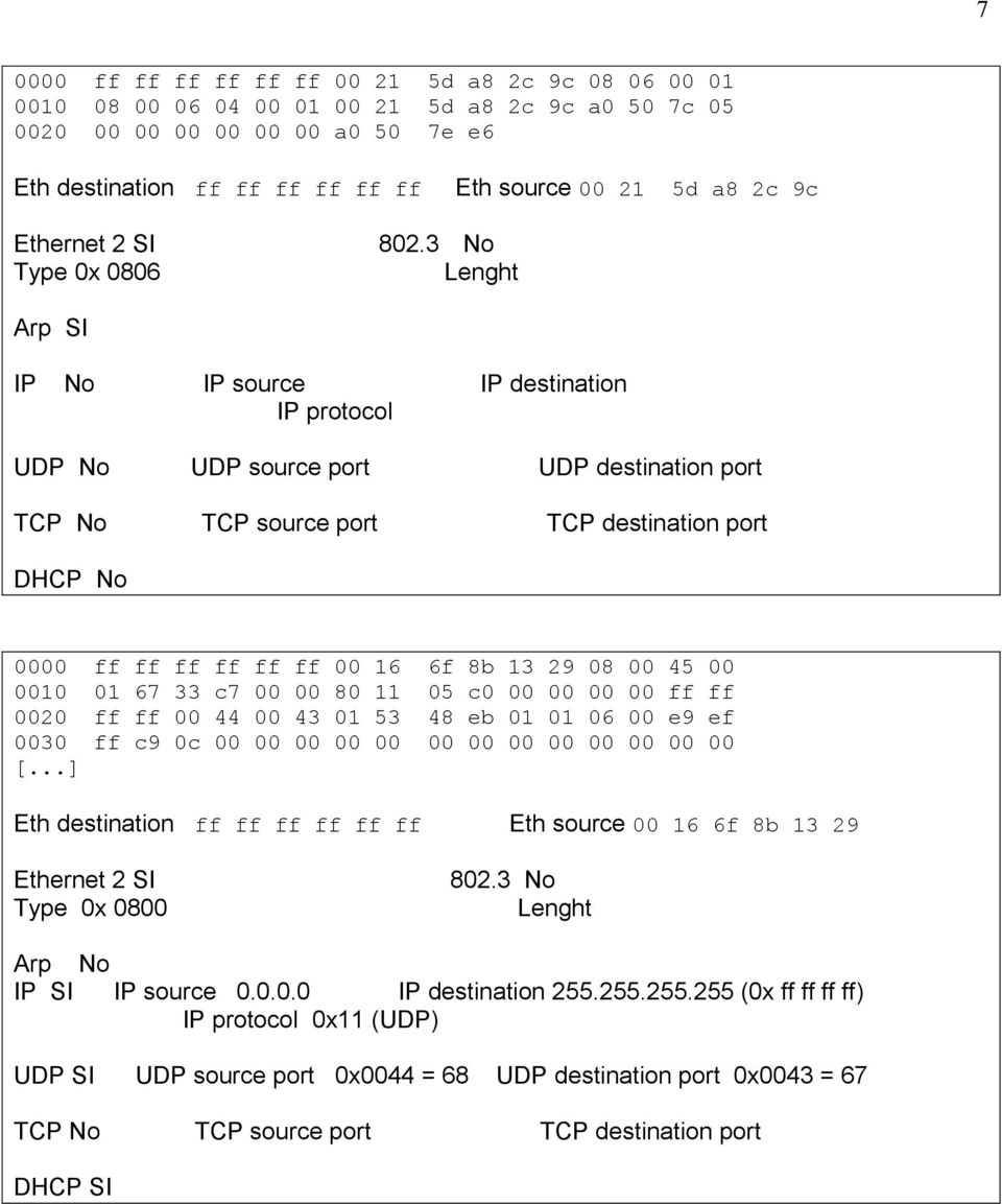 3 No Lenght Arp SI IP No IP source IP destination IP protocol UDP No UDP source port UDP destination port TCP No TCP source port TCP destination port DHCP No 0000 ff ff ff ff ff ff 00 16 6f 8b 13 29