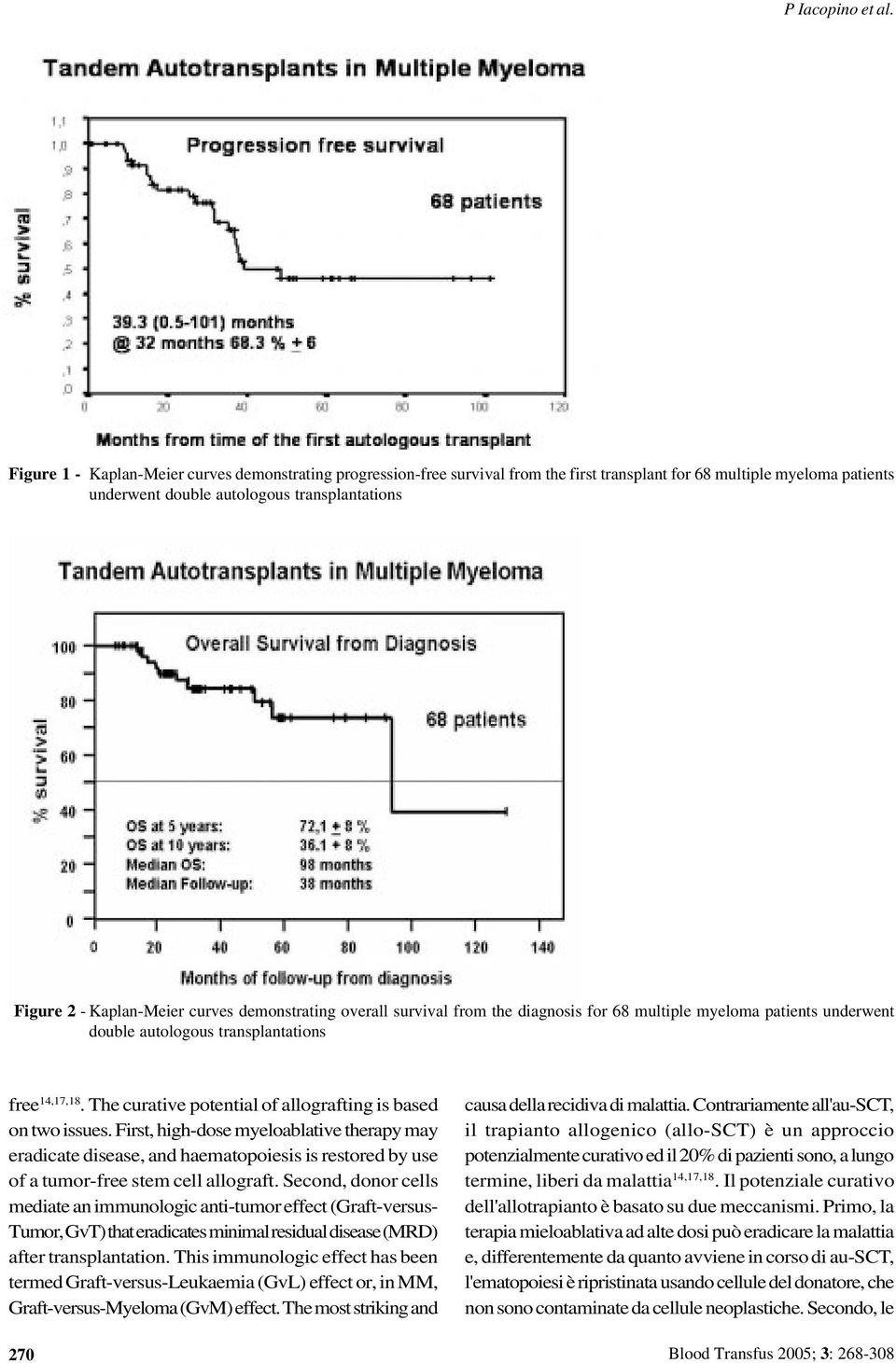 curves demonstrating overall survival from the diagnosis for 68 multiple myeloma patients underwent double autologous transplantations free 14,17,18.