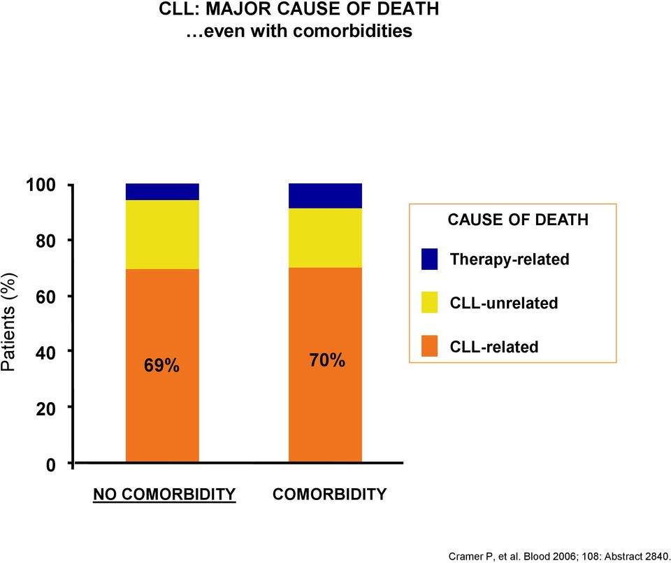 40 20 69% 70% CLL-unrelated CLL-related 0 NO