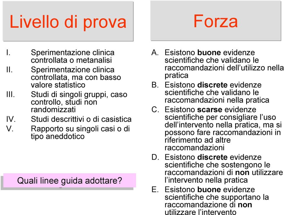 Esistono buone evidenze scientifiche che validano le raccomandazioni dell utilizzo nella pratica B. Esistono discrete evidenze scientifiche che validano le raccomandazioni nella pratica C.