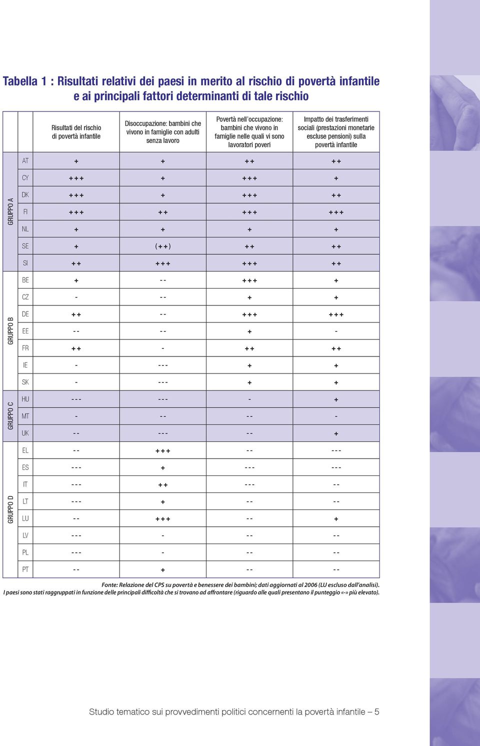 monetarie escluse pensioni) sulla povertà infantile AT + + ++ ++ CY +++ + +++ + GRUPPO A DK +++ + +++ ++ FI +++ ++ +++ +++ NL + + + + SE + ( ++) ++ ++ SI ++ +++ +++ ++ BE + -- +++ + CZ - -- + +