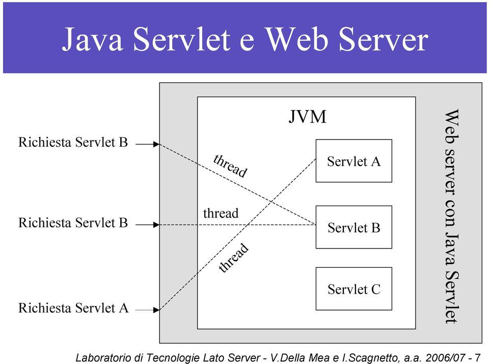 Richiesta Servlet A thread thread Servlet B Servlet C