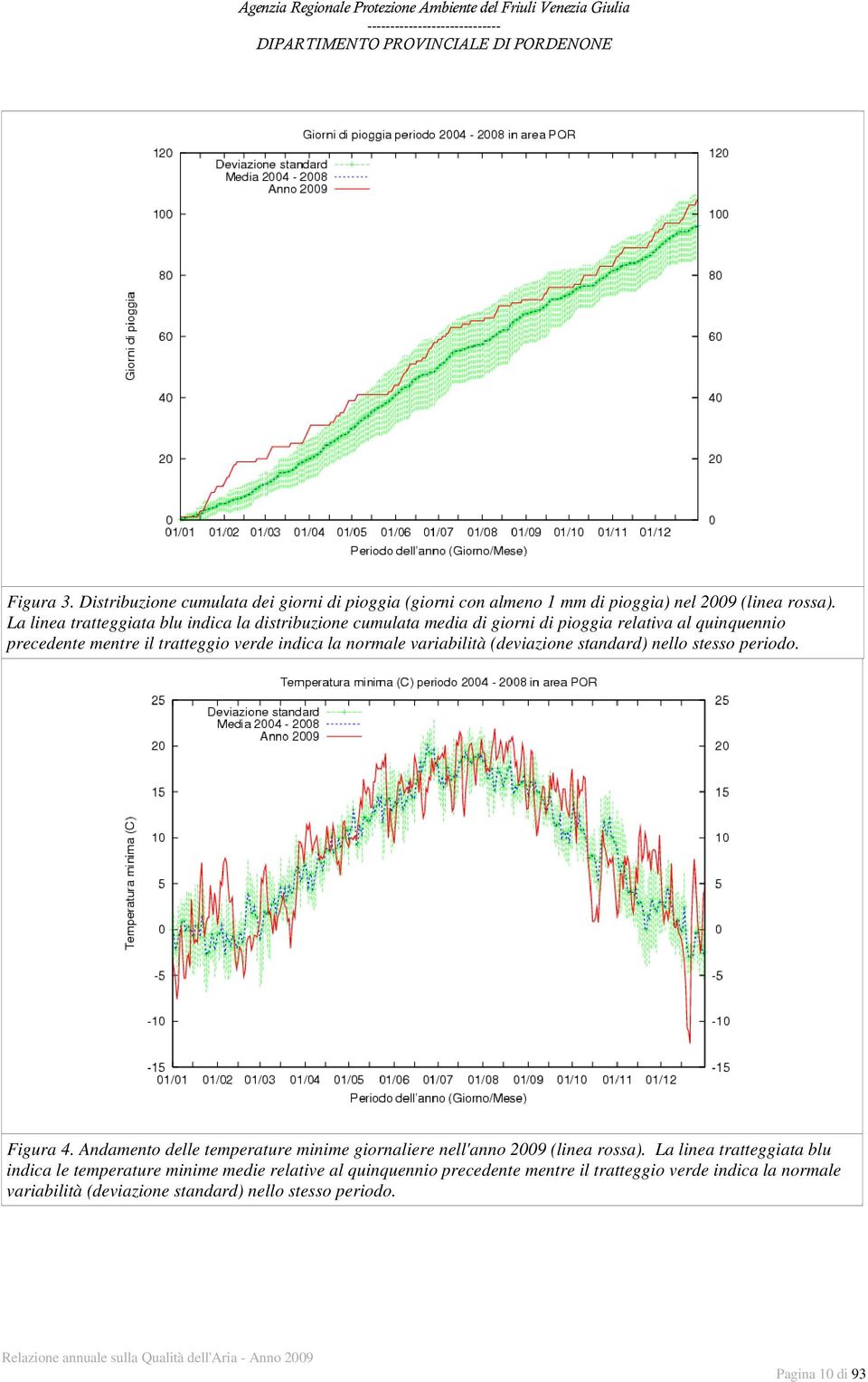 normale variabilità (deviazione standard) nello stesso periodo. Figura 4. Andamento delle temperature minime giornaliere nell'anno 2009 (linea rossa).