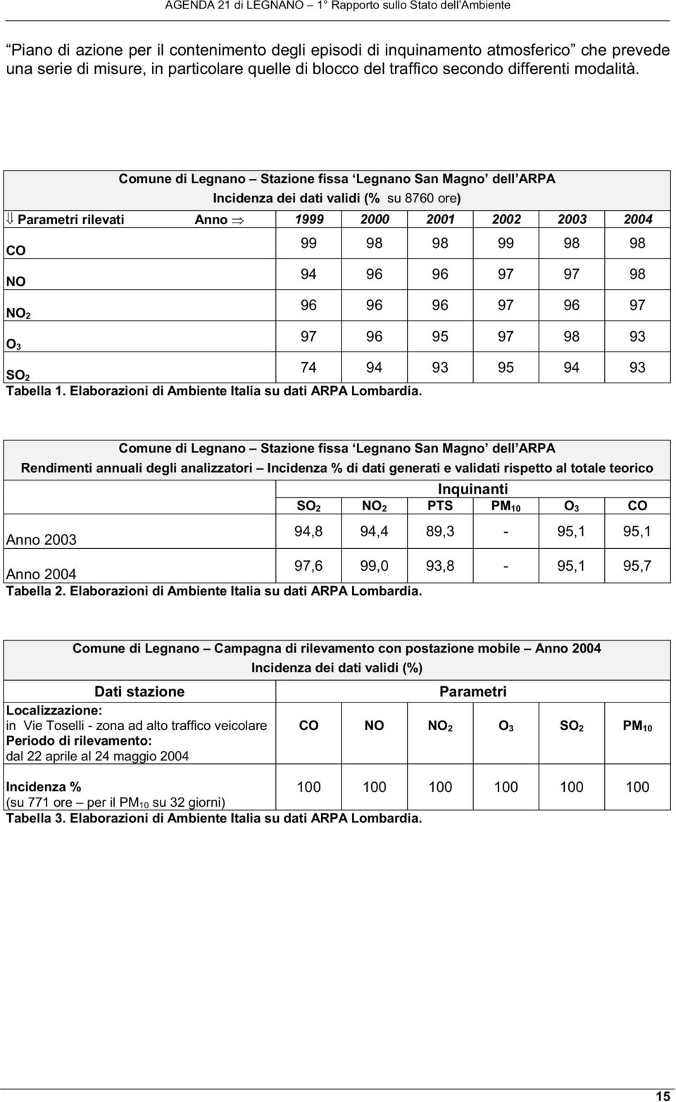 NO 2 96 96 96 97 96 97 O 3 97 96 95 97 98 93 SO 2 74 94 93 95 94 93 Tabella 1. Elaborazioni di Ambiente Italia su dati ARPA Lombardia.