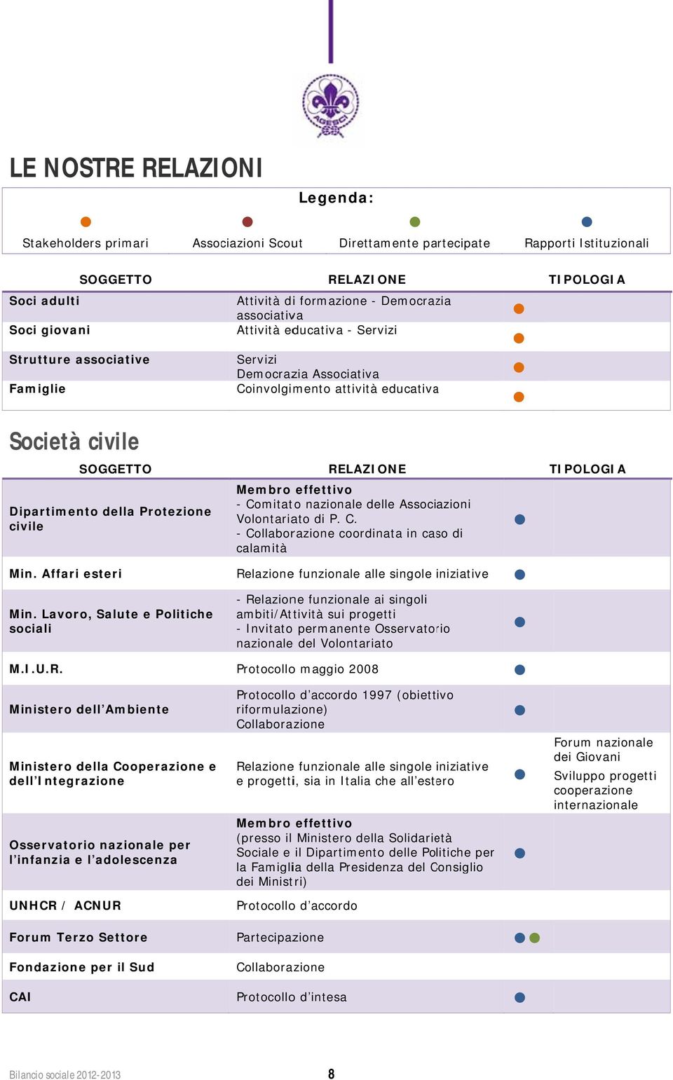 Dipartimento della Protezione civile Min. Affari esteri Membro effettivo - Comitato nazionale delle Associazioni Volontariato di P. C. - Collaborazione coordinata in caso di calamità Relazionee funzionale alle singole iniziative Min.