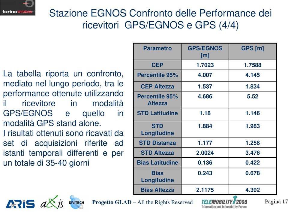 I risultati ottenuti sono ricavati da set di acquisizioni riferite ad istanti temporali differenti e per un totale di 35-40 giorni CEP Percentile 95% CEP Altezza Percentile 95% Altezza STD