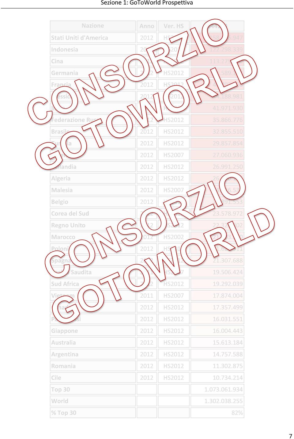 936 Tailandia 2012 HS2012 26.991.250 Algeria 2012 HS2012 26.690.155 Malesia 2012 HS2007 24.346.536 Belgio 2012 HS2012 23.891.553 Corea del Sud 2012 HS2012 23.578.972 Regno Unito 2012 HS2012 22.323.