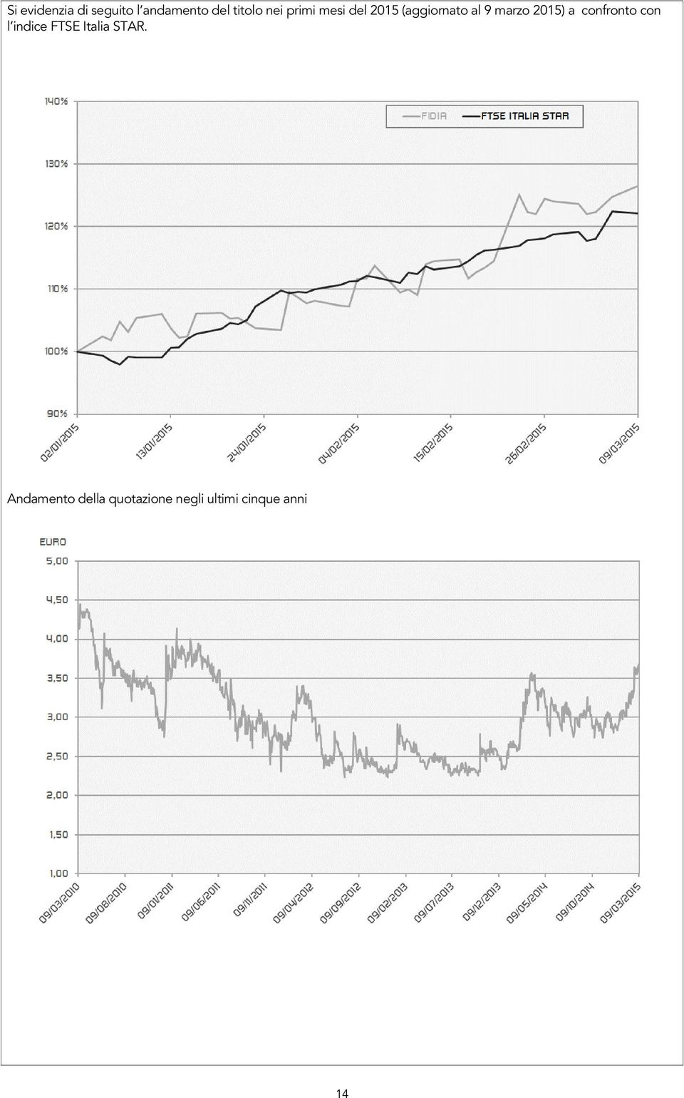 2015) a confronto con l indice FTSE Italia STAR.