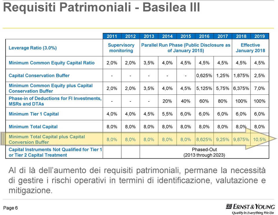 Conservation Buffer - - - - - 0,625% 1,25% 1,875% 2,5% Minimum Common Equity plus Capital Conservation Buffer Phase-in of Deductions for FI Investments, MSRs and DTAs 2,0% 2,0% 3,5% 4,0% 4,5% 5,125%