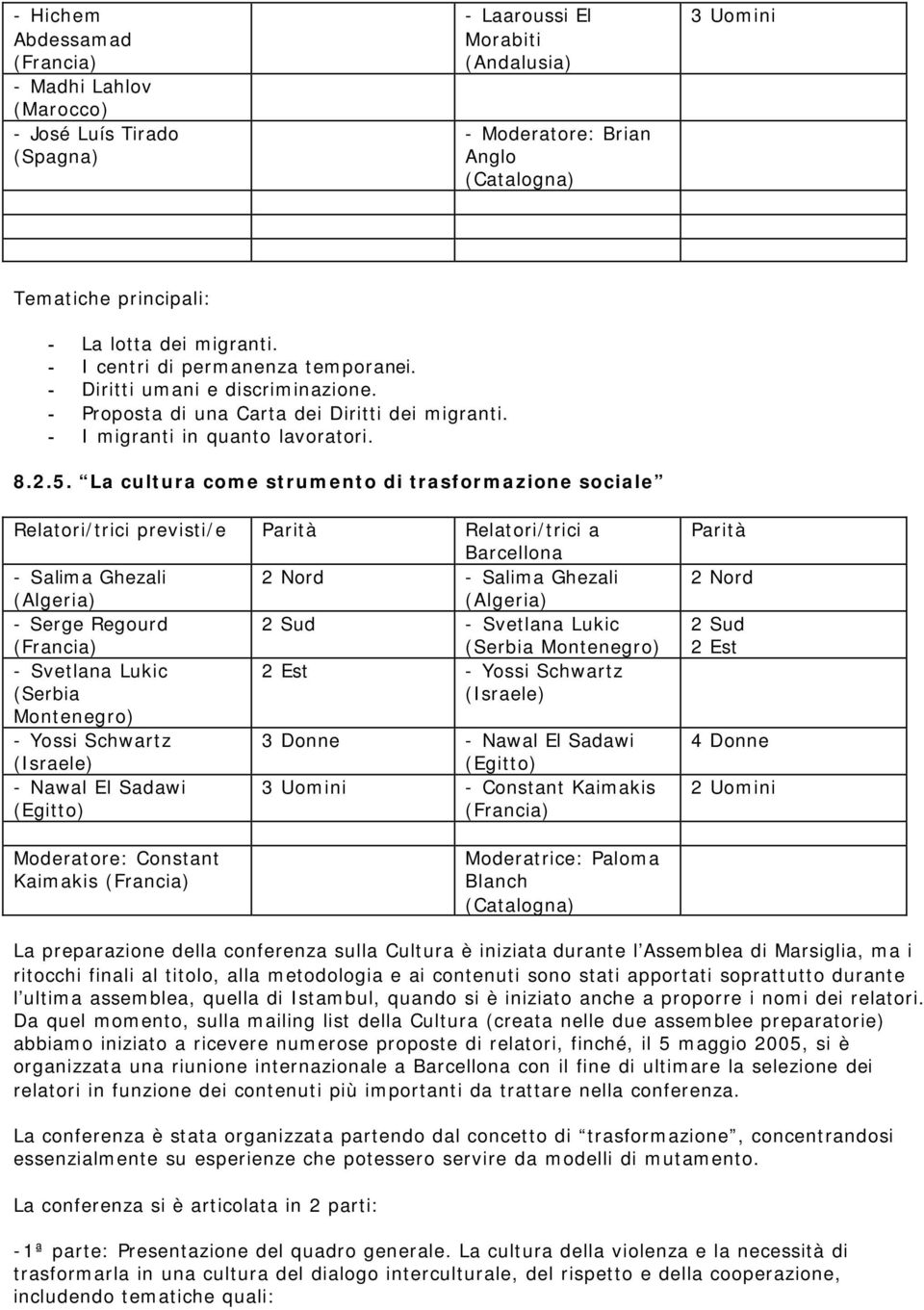 La cultura come strumento di trasformazione sociale Relatori/trici previsti/e Parità Relatori/trici a Barcellona - Salima Ghezali 2 Nord - Salima Ghezali (Algeria) (Algeria) - Serge Regourd 2 Sud -