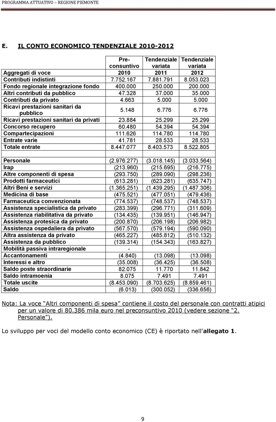 148 6.776 6.776 Ricavi prestazioni sanitari da privati 23.884 25.299 25.299 Concorso recupero 60.480 54.394 54.394 Compartecipazioni 111.626 114.780 114.780 Entrate varie 41.781 28.533 28.