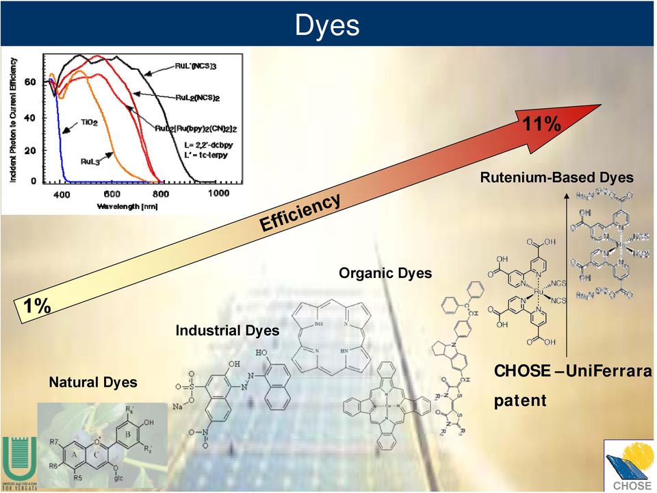 Organic Dyes 1%