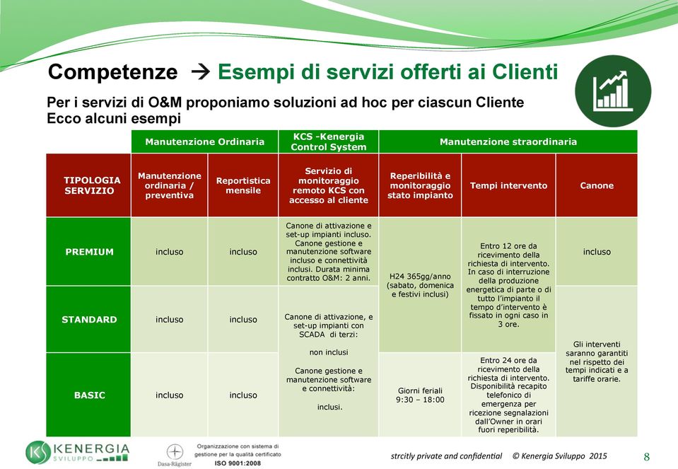 straordinaria TIPOLOGIA SERVIZIO Manutenzione ordinaria / preventiva Reportistica mensile Servizio di monitoraggio remoto KCS con accesso al cliente Reperibilità e monitoraggio stato impianto Tempi