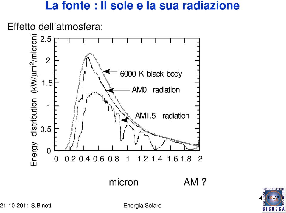 5 2 6000 K black body 1.5 AM0 radiation 1 AM1.