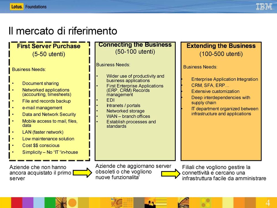 conscious Simplicity No IT in-house Aziende che non hanno ancora acquistato il primo server Exte nd us ss tend ndiing the B Bus usiine nes (100-500 utenti) Wider use of productivity and business