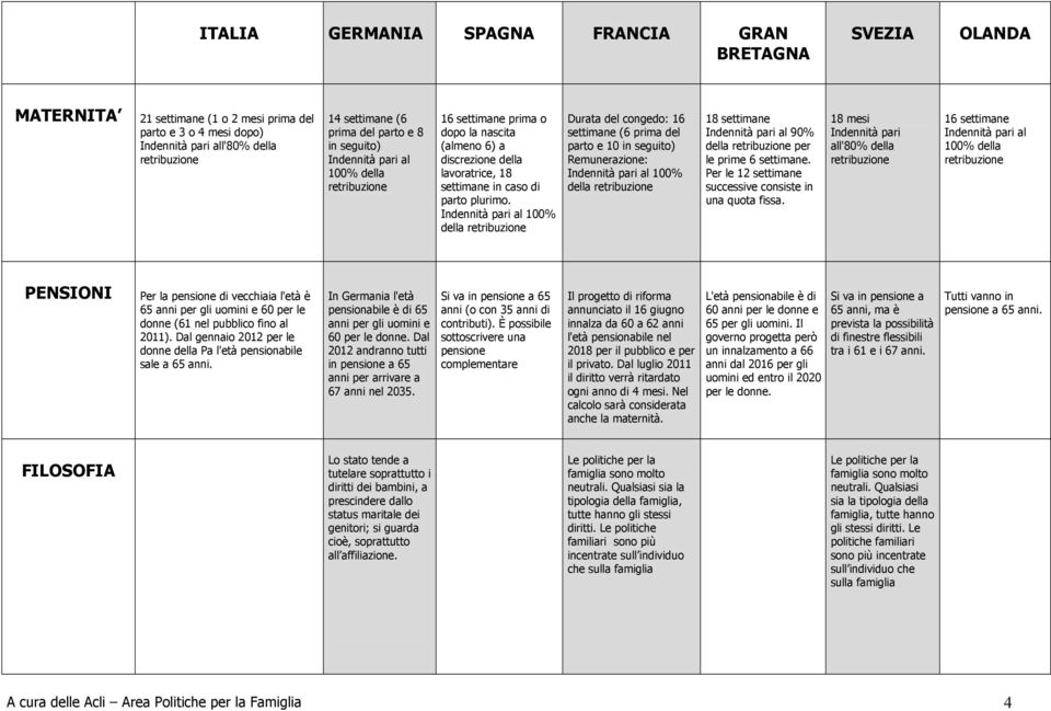 Indennità pari al 100% della Durata del congedo: 16 settimane (6 prima del parto e 10 in seguito) Remunerazione: Indennità pari al 100% della 18 settimane Indennità pari al 90% della per le prime 6