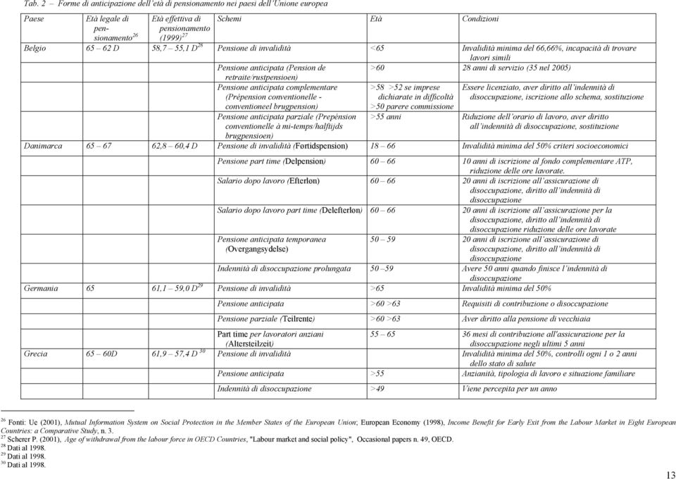 retraite/rustpensioen) Pensione anticipata complementare (Prépension conventionelle - conventioneel brugpension) Pensione anticipata parziale (Prepénsion conventionelle à mi-temps/halftijds