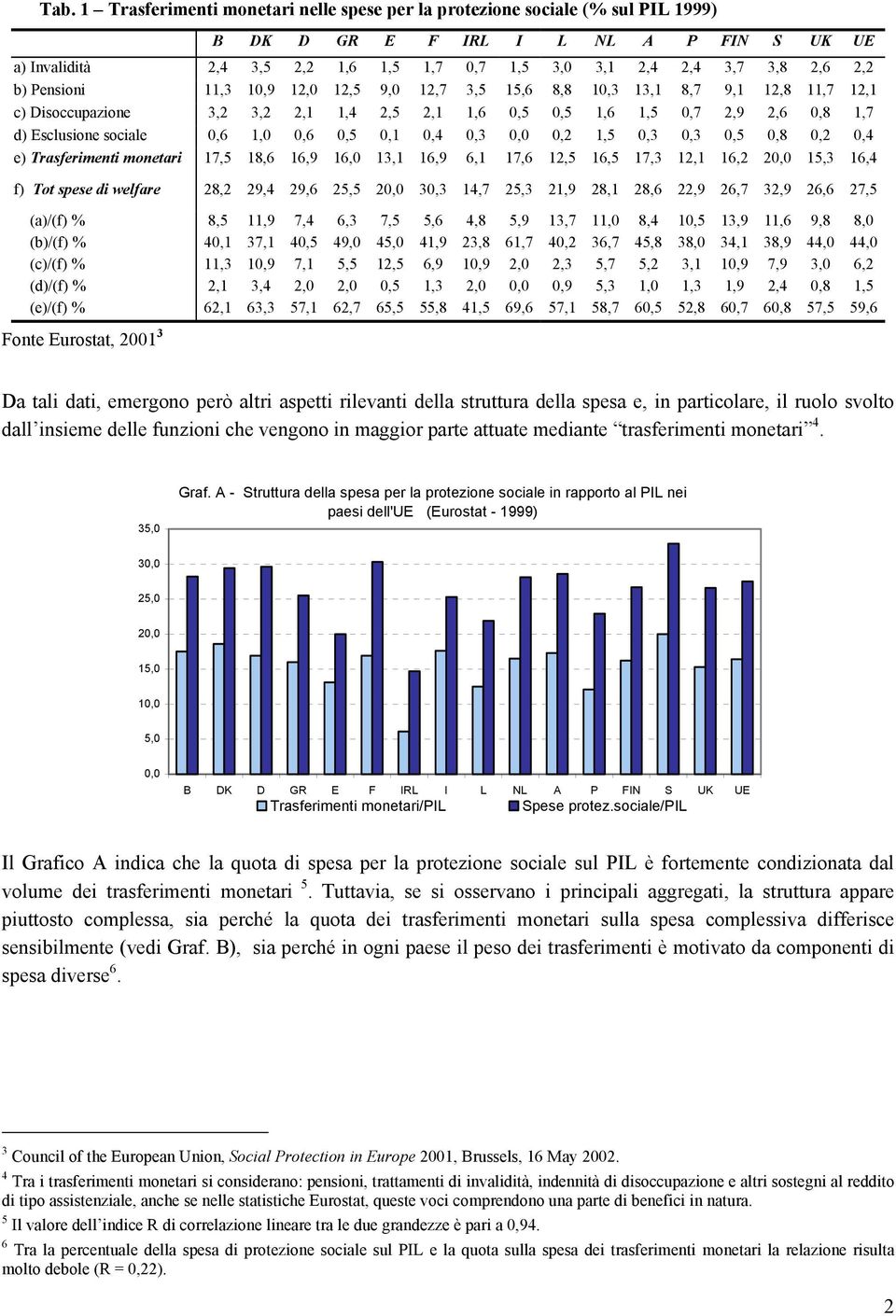 1,0 0,6 0,5 0,1 0,4 0,3 0,0 0,2 1,5 0,3 0,3 0,5 0,8 0,2 0,4 e) Trasferimenti monetari 17,5 18,6 16,9 16,0 13,1 16,9 6,1 17,6 12,5 16,5 17,3 12,1 16,2 20,0 15,3 16,4 f) Tot spese di welfare 28,2 29,4