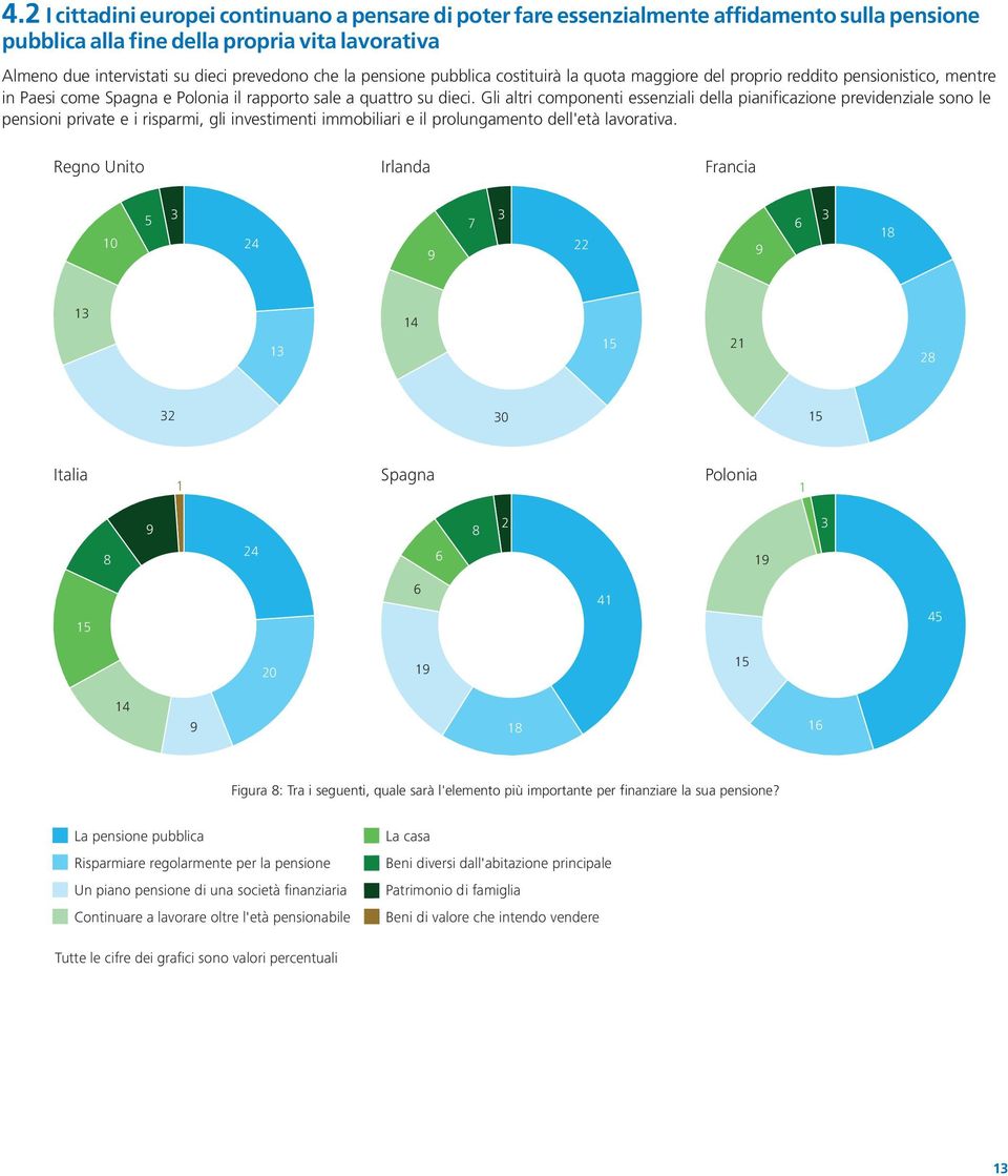 Gli altri componenti essenziali della pianificazione previdenziale sono le pensioni private e i risparmi, gli investimenti immobiliari e il prolungamento dell'età lavorativa.