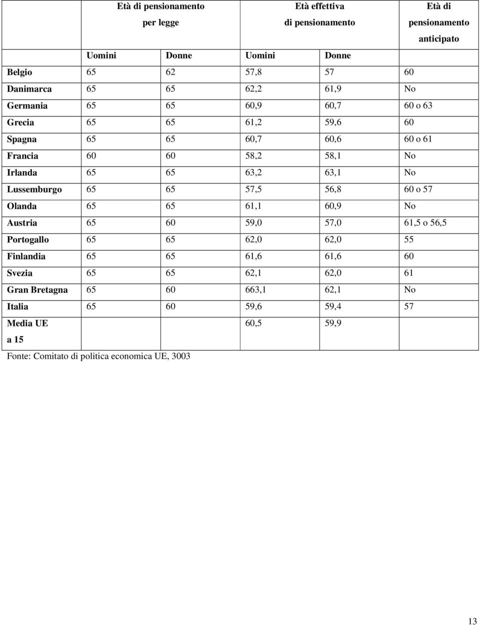 No Lussemburgo 65 65 57,5 56,8 60 o 57 Olanda 65 65 61,1 60,9 No Austria 65 60 59,0 57,0 61,5 o 56,5 Portogallo 65 65 62,0 62,0 55 Finlandia 65 65 61,6 61,6